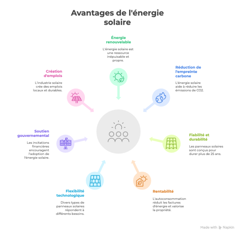 Schéma des avantages de l'énergie solaire