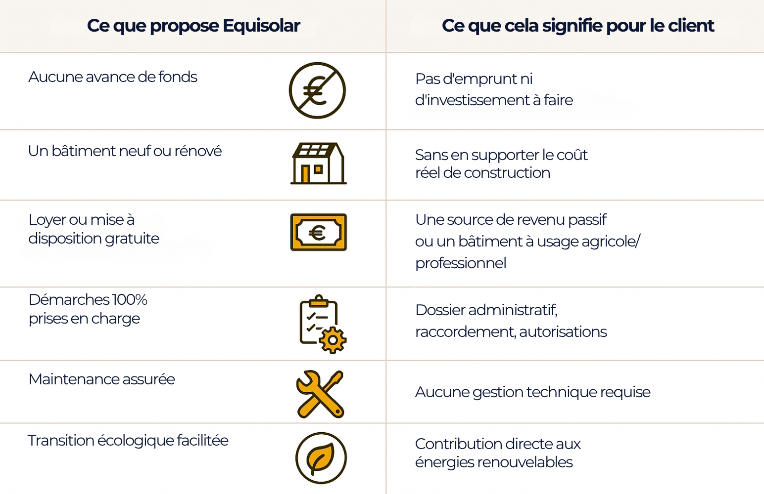 Tableau descriptif des bénéfices Equisolar